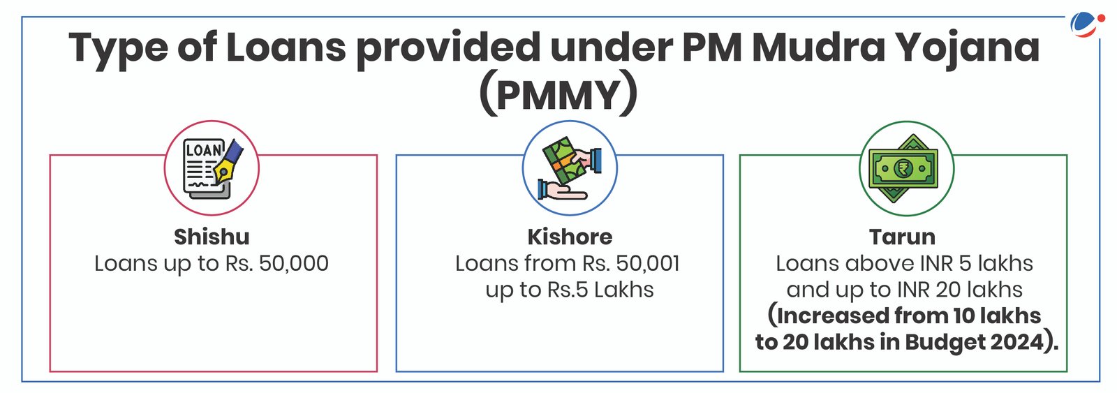 Pradhana Mantri Mudra Yojana PMMY